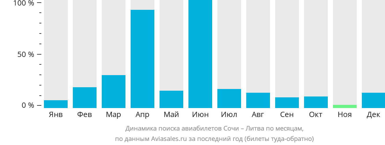 Динамика поиска авиабилетов из Сочи в Литву по месяцам
