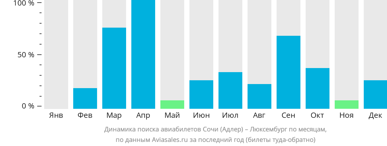 Динамика поиска авиабилетов из Сочи в Люксембург по месяцам