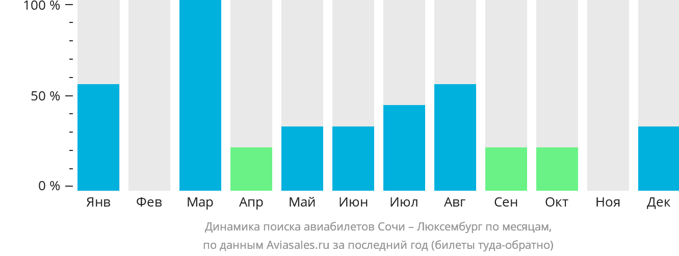 Динамика поиска авиабилетов из Сочи в Люксембург по месяцам