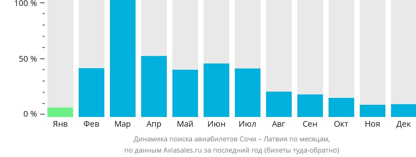 Динамика поиска авиабилетов из Сочи в Латвию по месяцам