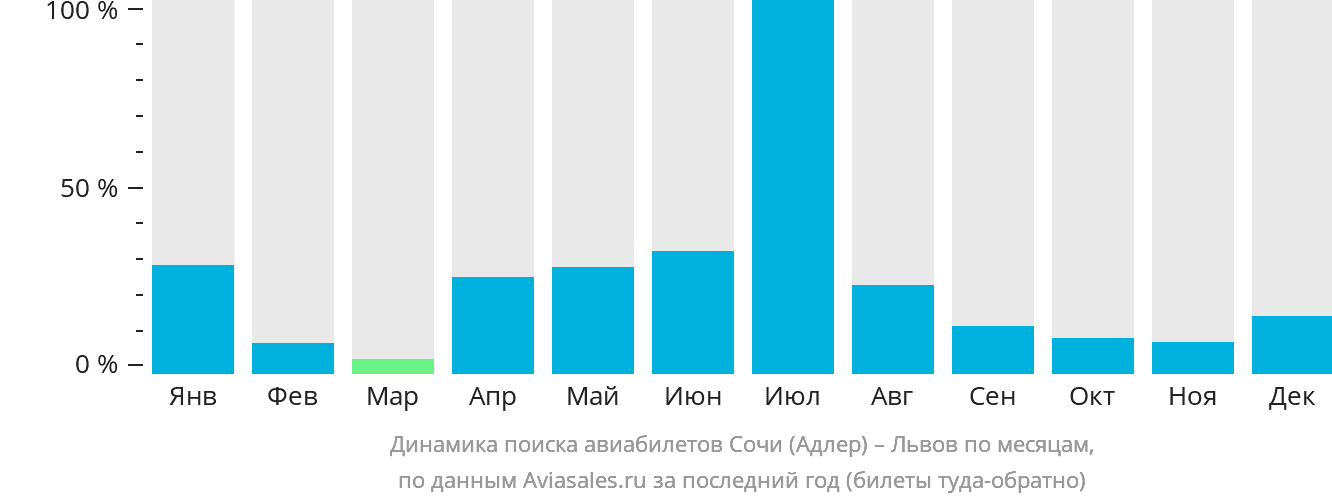 Динамика поиска авиабилетов из Сочи в Львов по месяцам