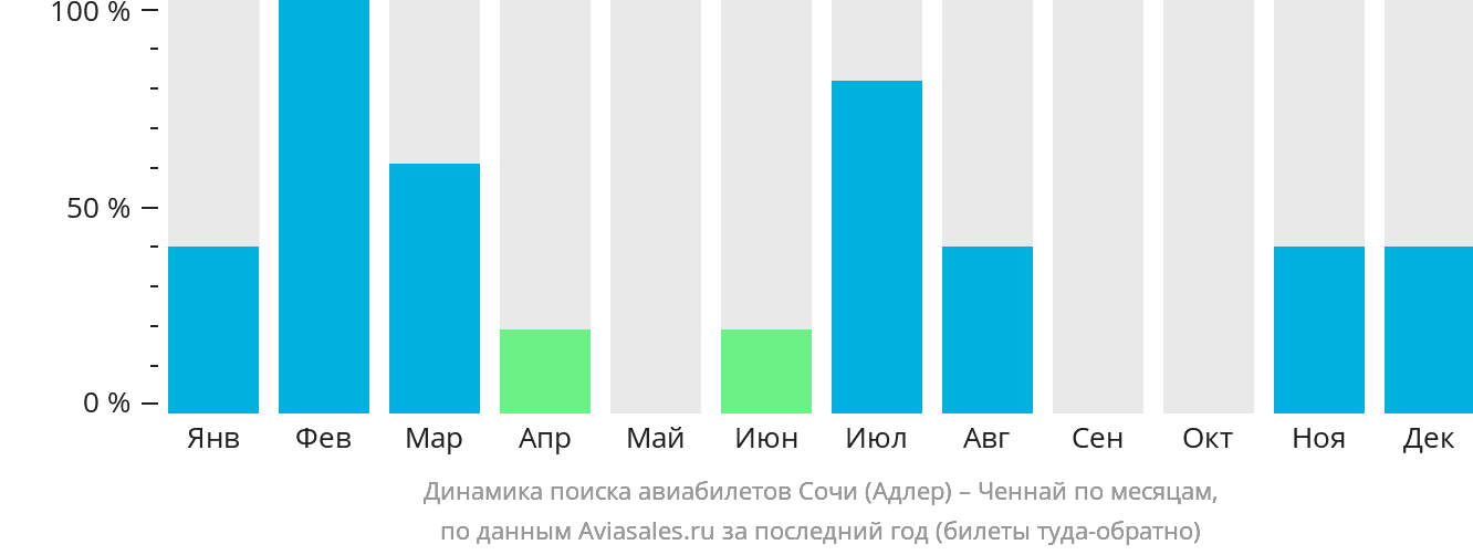 Динамика поиска авиабилетов из Сочи в Ченнай по месяцам