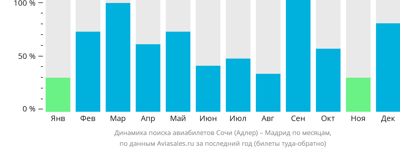 Динамика поиска авиабилетов из Сочи в Мадрид по месяцам