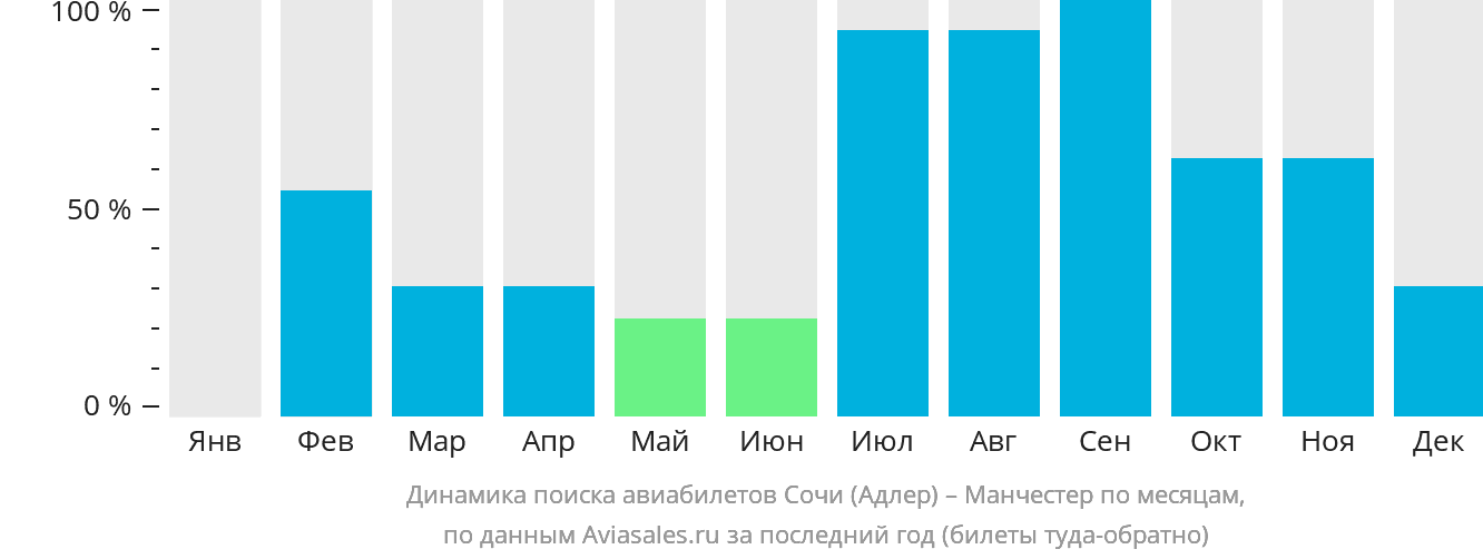 Динамика поиска авиабилетов из Сочи в Манчестер по месяцам