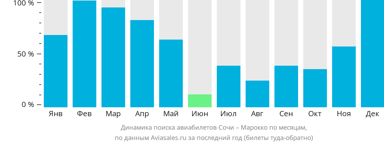 Динамика поиска авиабилетов из Сочи в Марокко по месяцам
