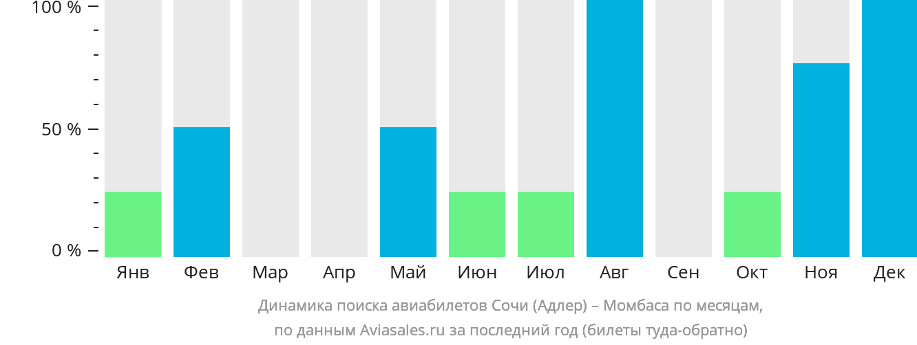Динамика поиска авиабилетов из Сочи в Момбасу по месяцам
