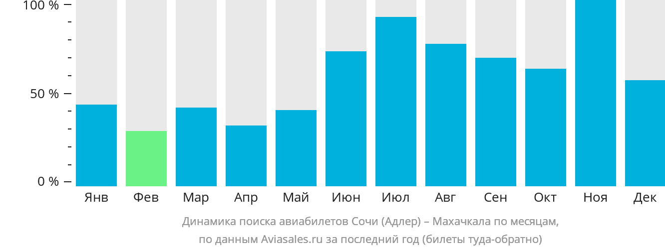 Динамика поиска авиабилетов из Сочи в Махачкалу по месяцам