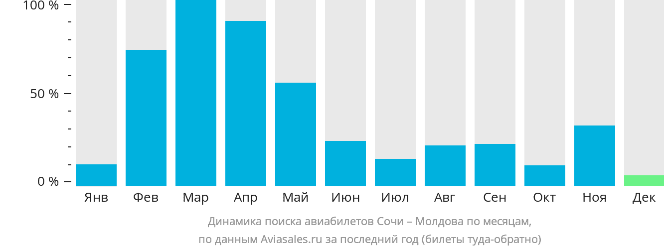 Динамика поиска авиабилетов из Сочи в Молдову по месяцам