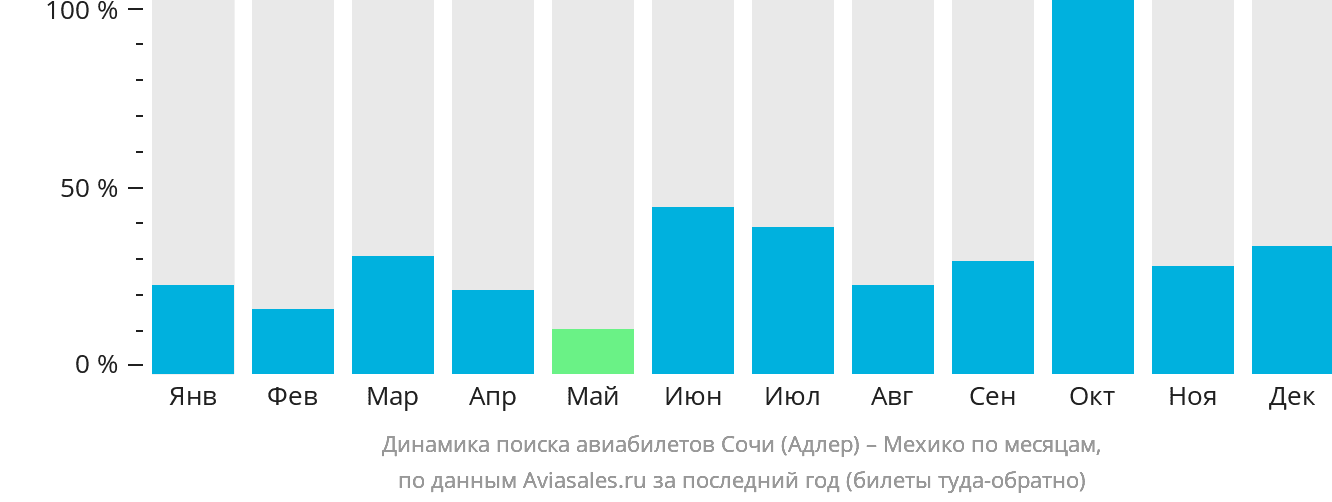 Динамика поиска авиабилетов из Сочи в Мехико по месяцам