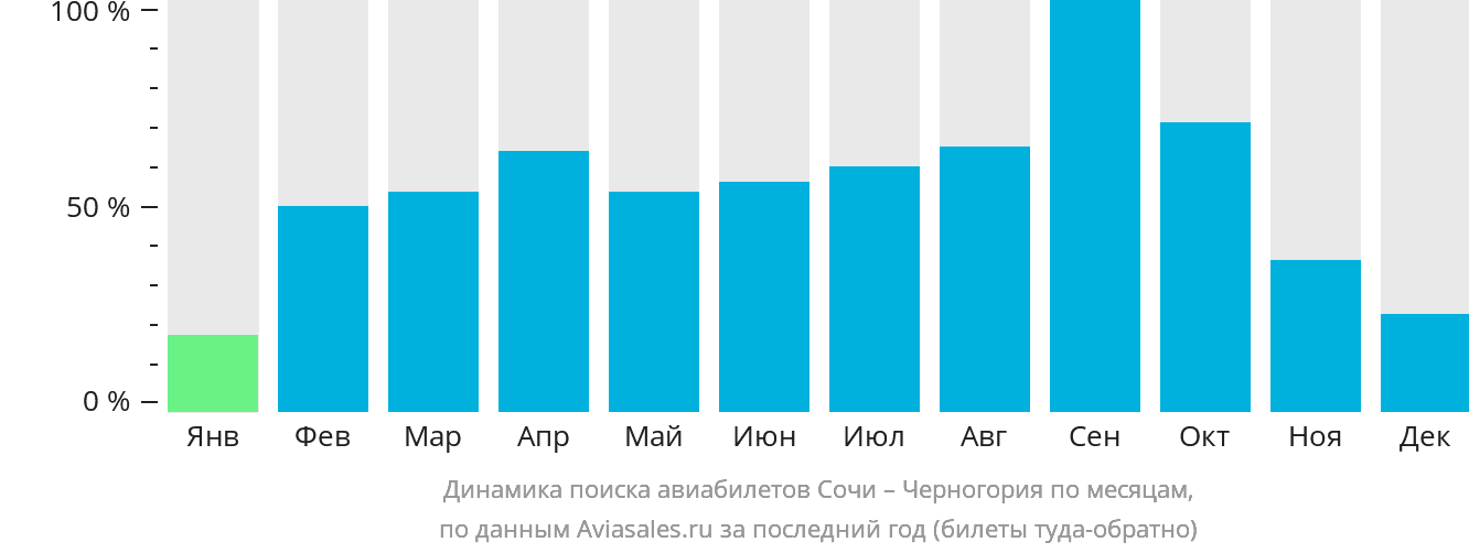 Динамика поиска авиабилетов из Сочи в Черногорию по месяцам
