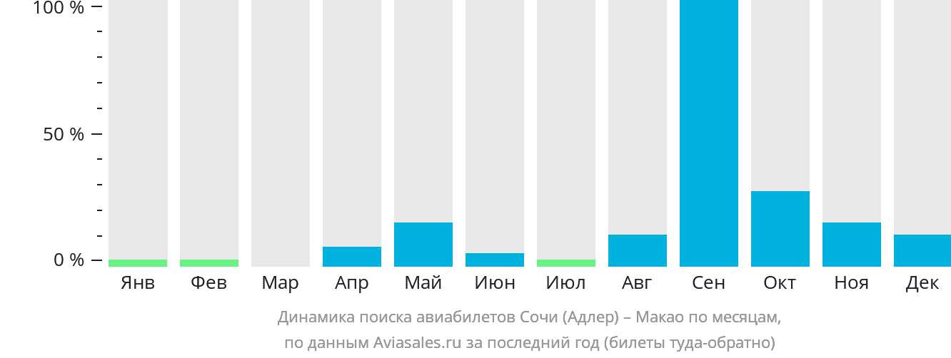Динамика поиска авиабилетов из Сочи в Макао по месяцам