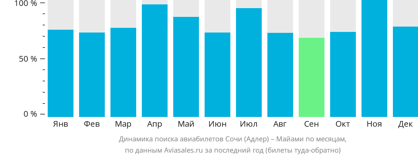 Динамика поиска авиабилетов из Сочи в Майами по месяцам