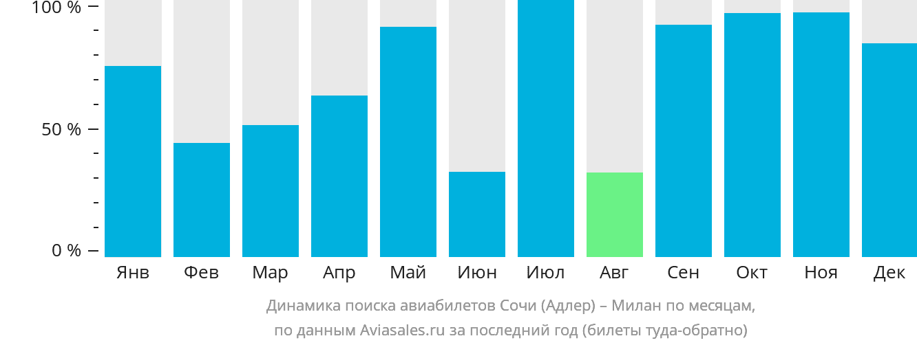 Динамика поиска авиабилетов из Сочи в Милан по месяцам