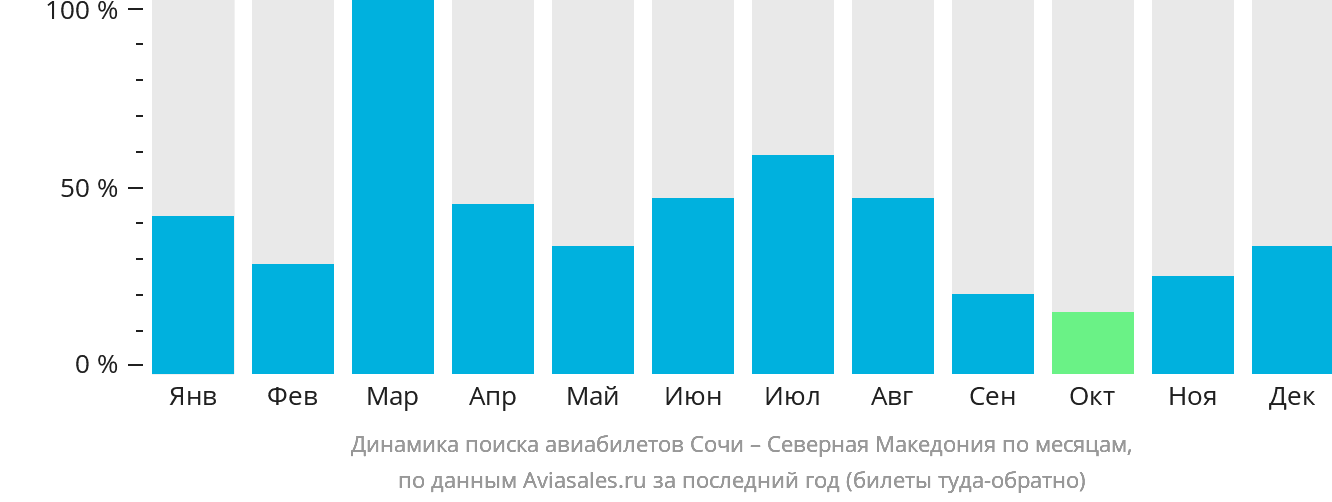Динамика поиска авиабилетов из Сочи в Северную Македонию по месяцам