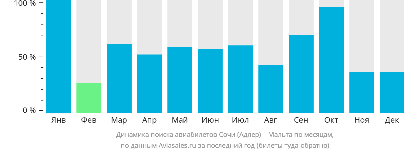 Динамика поиска авиабилетов из Сочи на Мальту по месяцам