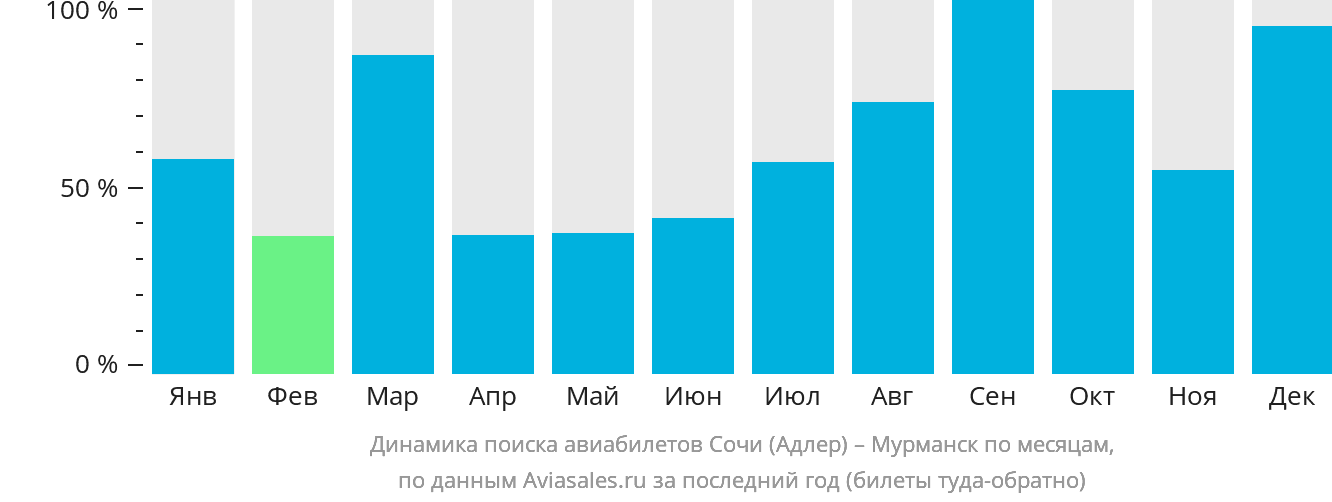 Динамика поиска авиабилетов из Сочи в Мурманск по месяцам