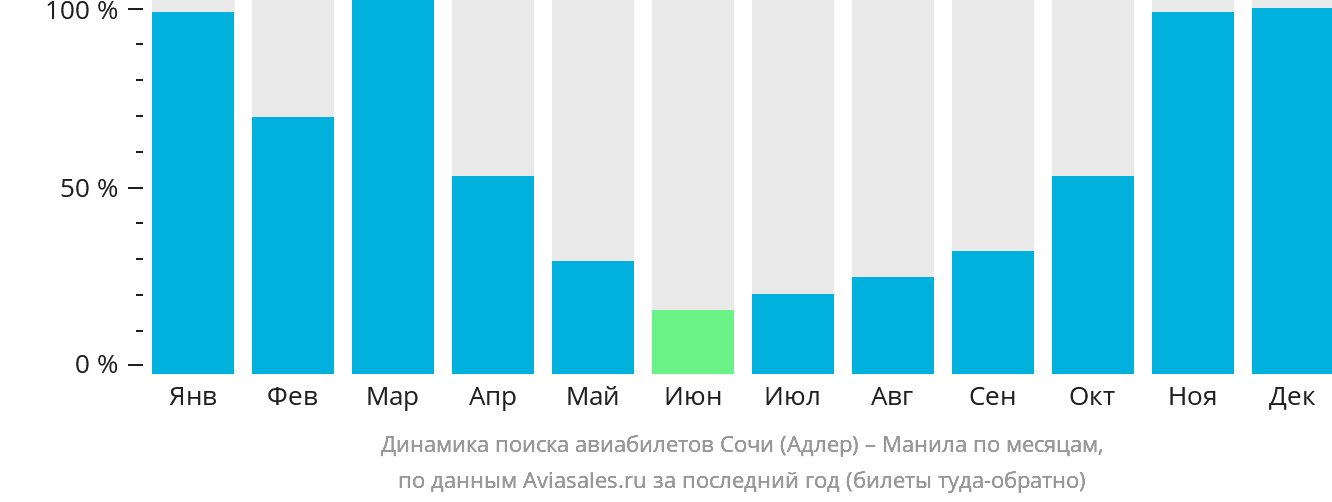 Динамика поиска авиабилетов из Сочи в Манилу по месяцам