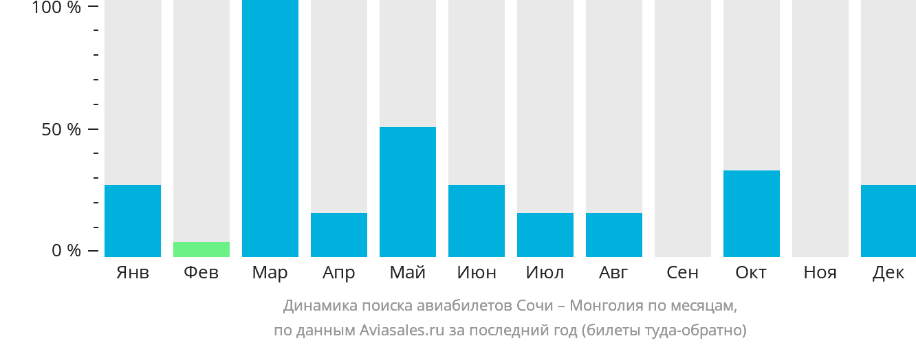 Динамика поиска авиабилетов из Сочи в Монголию по месяцам