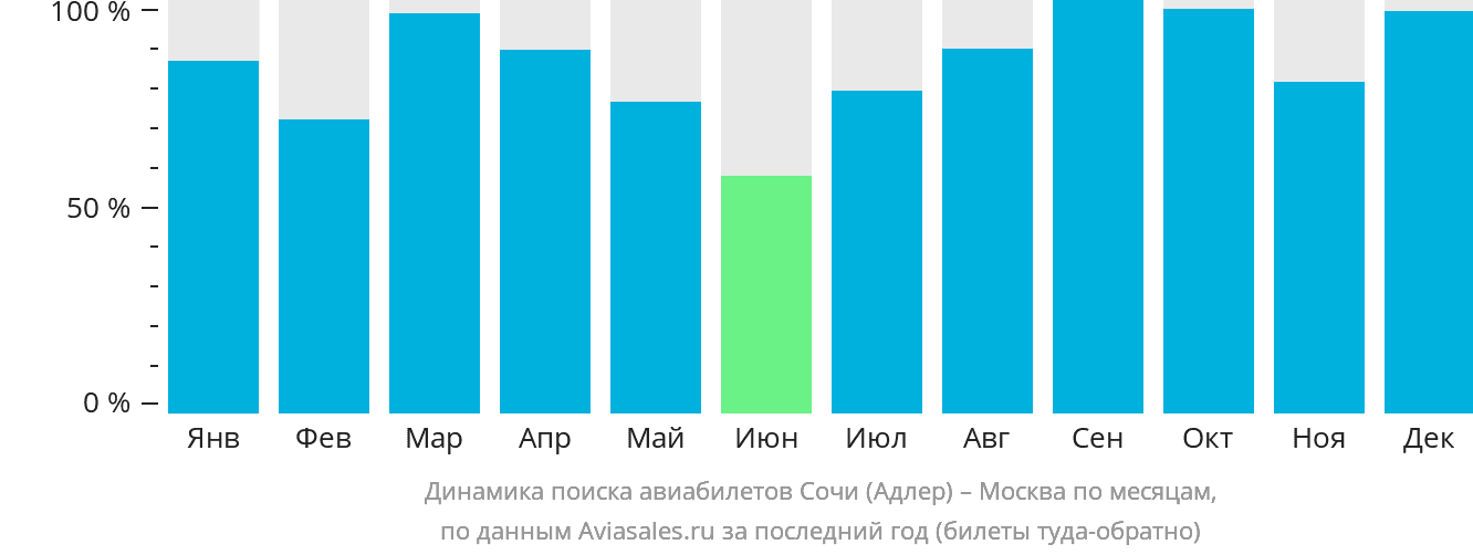 Динамика поиска авиабилетов из Сочи в Москву по месяцам