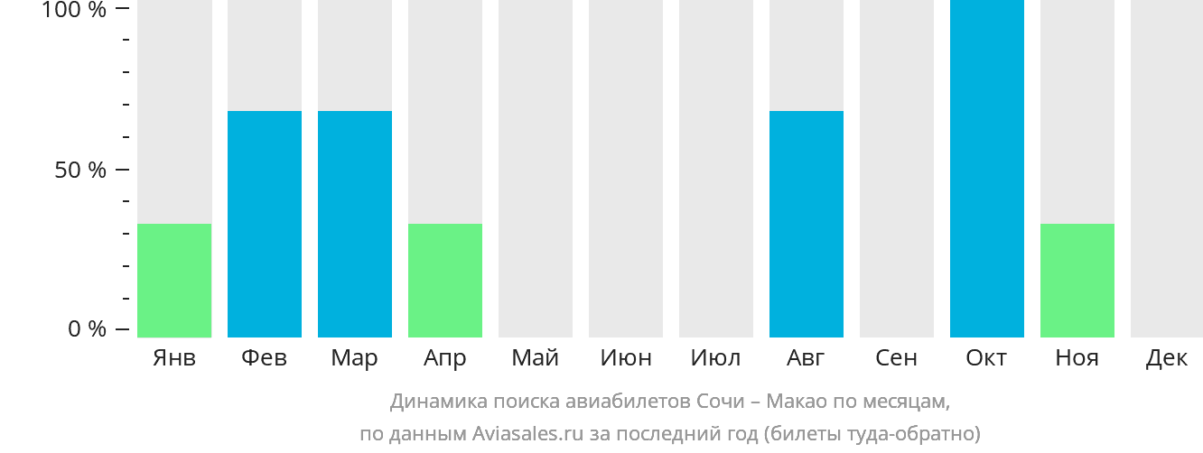 Динамика поиска авиабилетов из Сочи в Макао по месяцам