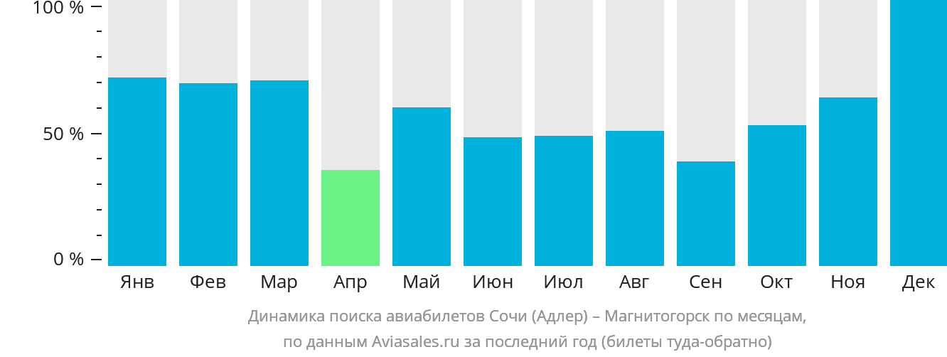 Динамика поиска авиабилетов из Сочи в Магнитогорск по месяцам