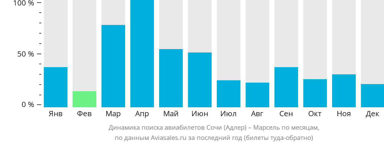 Динамика поиска авиабилетов из Сочи в Марсель по месяцам