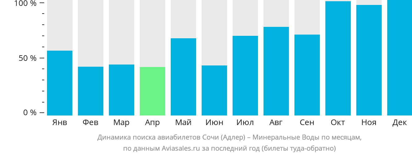 Динамика поиска авиабилетов из Сочи в Минеральные Воды по месяцам