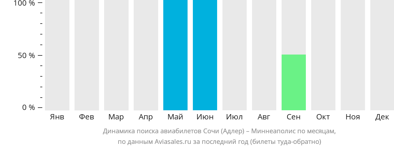 Динамика поиска авиабилетов из Сочи в Миннеаполис по месяцам