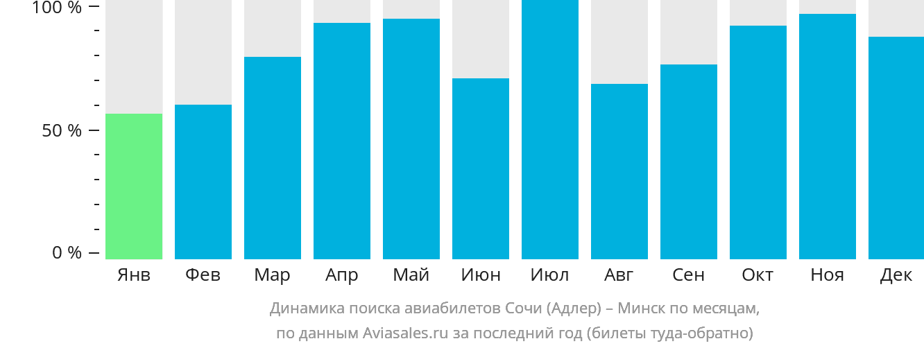 Динамика поиска авиабилетов из Сочи в Минск по месяцам