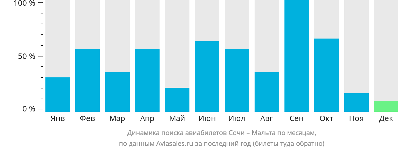 Динамика поиска авиабилетов из Сочи на Мальту по месяцам