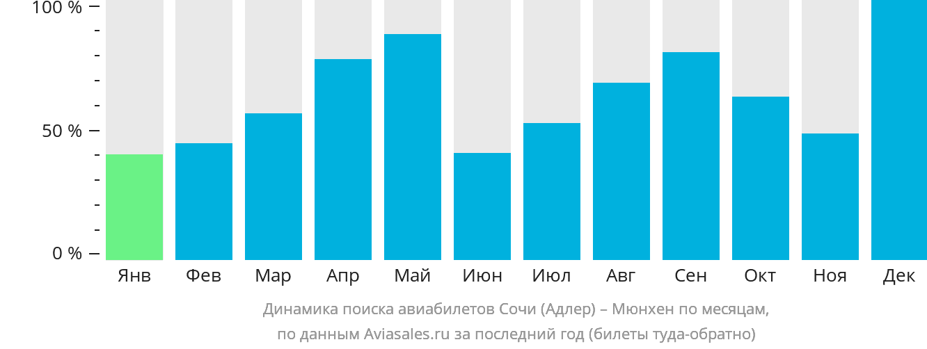 Динамика поиска авиабилетов из Сочи в Мюнхен по месяцам