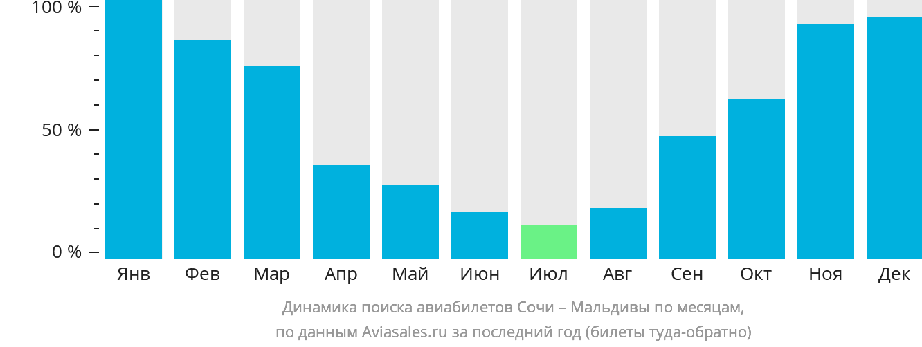 Динамика поиска авиабилетов из Сочи на Мальдивы по месяцам
