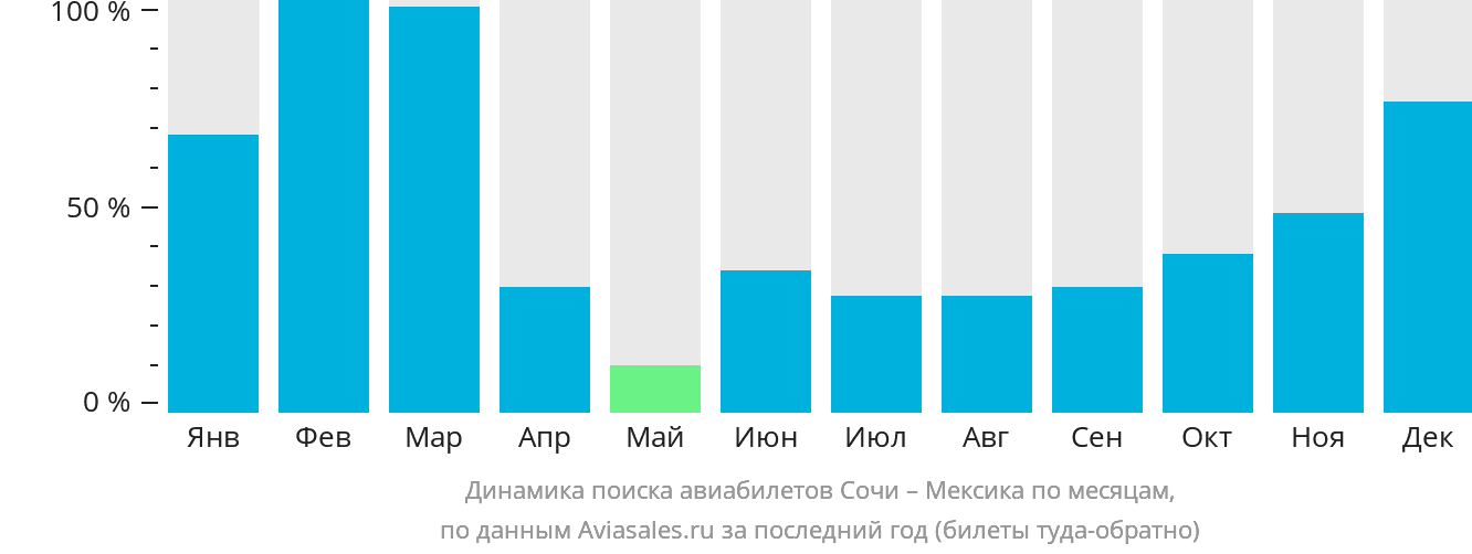 Динамика поиска авиабилетов из Сочи в Мексику по месяцам