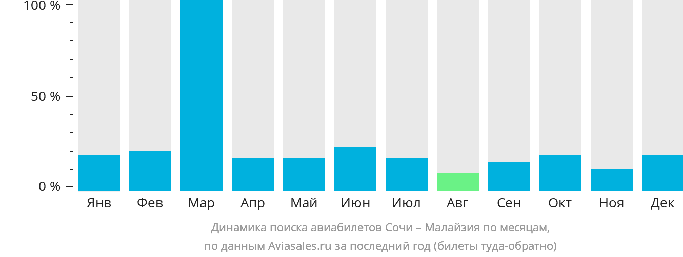 Динамика поиска авиабилетов из Сочи в Малайзию по месяцам
