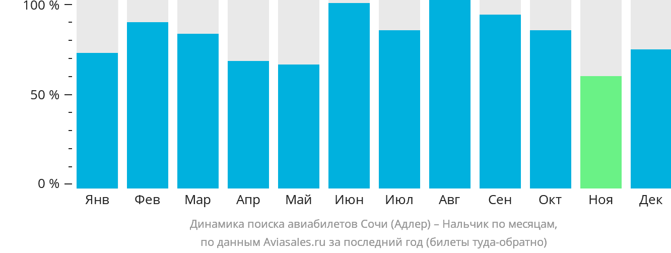 Динамика поиска авиабилетов из Сочи в Нальчик по месяцам