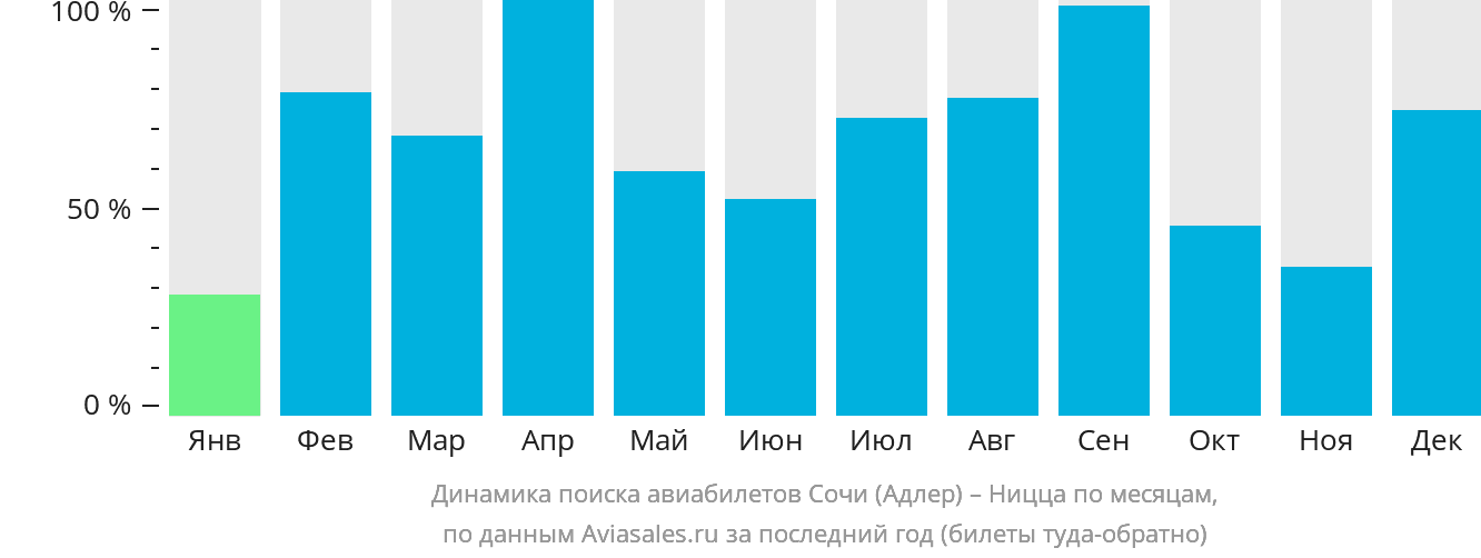 Динамика поиска авиабилетов из Сочи в Ниццу по месяцам