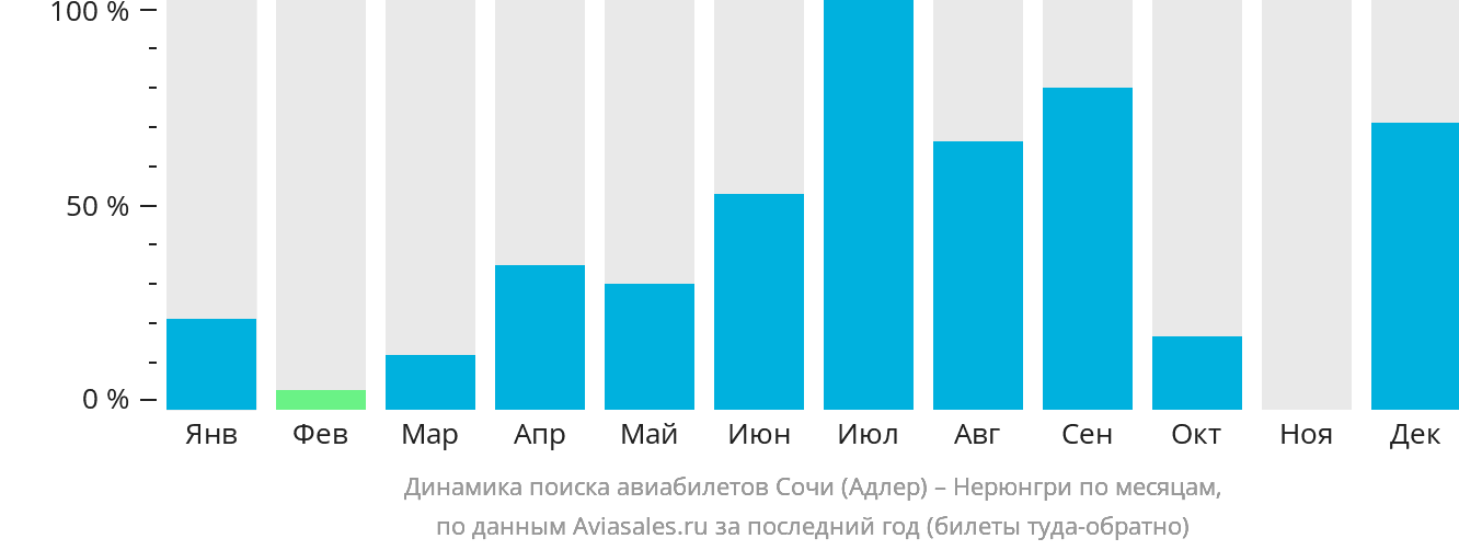 Динамика поиска авиабилетов из Сочи в Нерюнгри по месяцам