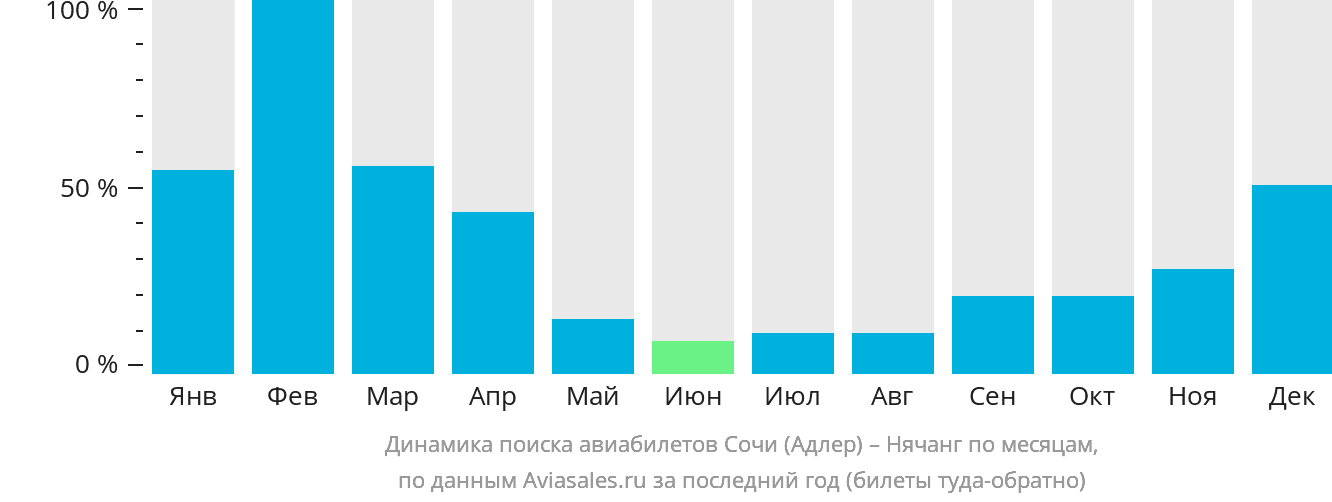 Динамика поиска авиабилетов из Сочи в Нячанг по месяцам