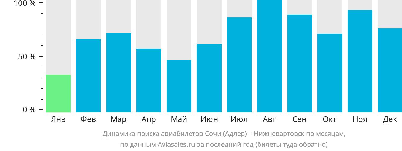 Динамика поиска авиабилетов из Сочи в Нижневартовск по месяцам