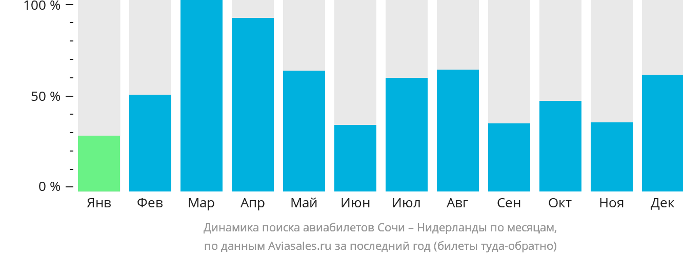 Динамика поиска авиабилетов из Сочи в Нидерланды по месяцам