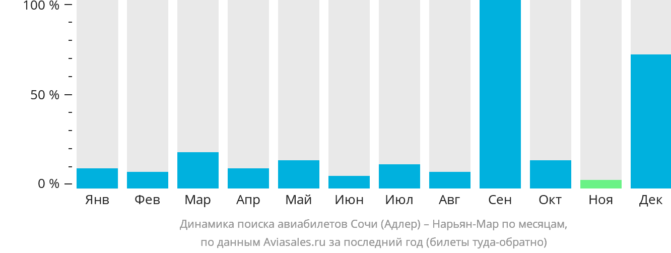 Динамика поиска авиабилетов из Сочи в Нарьян-Мар по месяцам