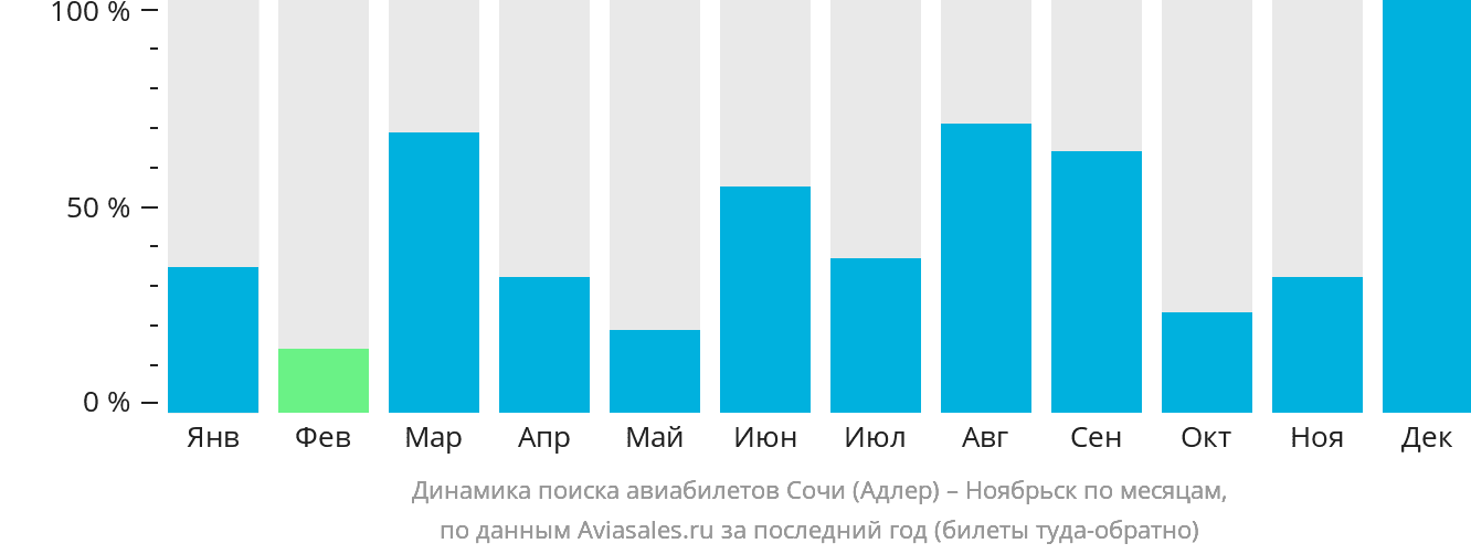 Динамика поиска авиабилетов из Сочи в Ноябрьск по месяцам