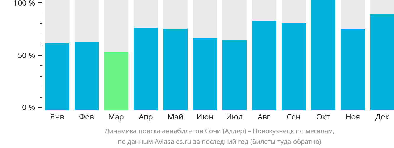 Динамика поиска авиабилетов из Сочи в Новокузнецк по месяцам