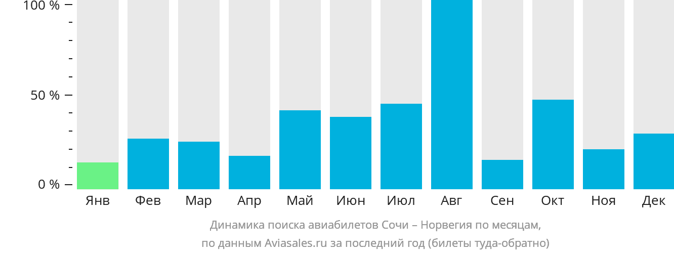 Динамика поиска авиабилетов из Сочи в Норвегию по месяцам