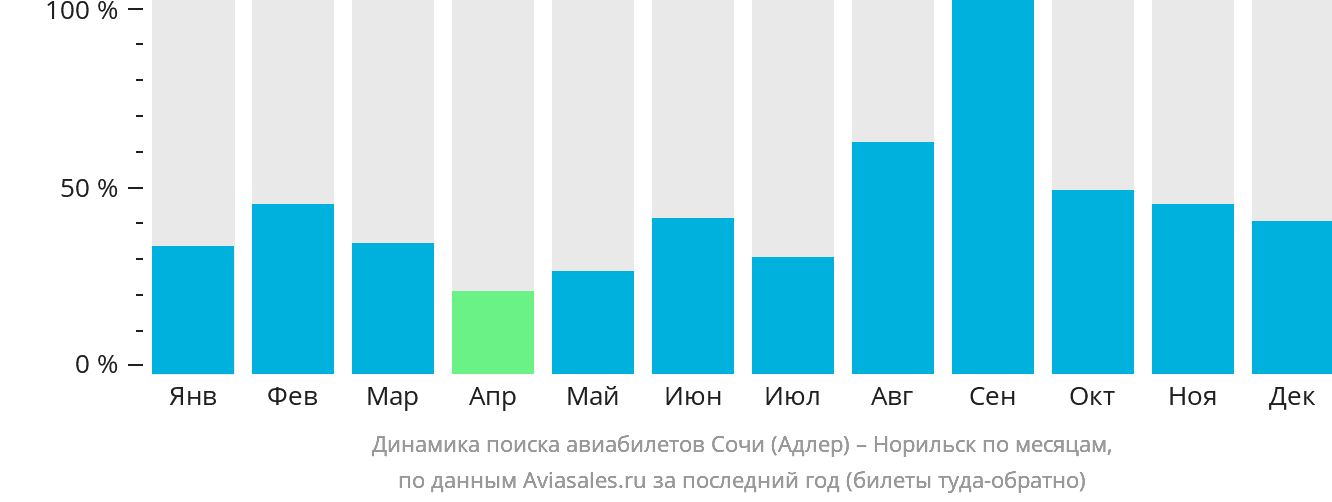 Динамика поиска авиабилетов из Сочи в Норильск по месяцам
