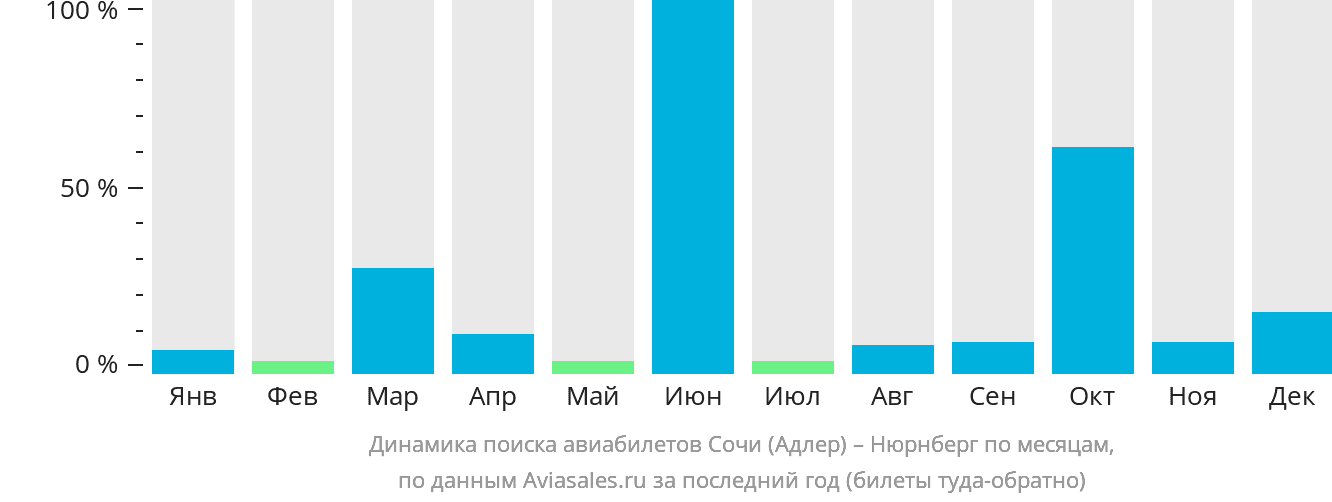 Динамика поиска авиабилетов из Сочи в Нюрнберг по месяцам