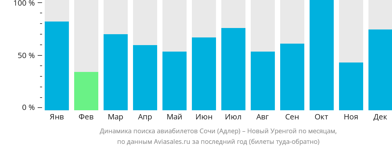 Динамика поиска авиабилетов из Сочи в Новый Уренгой по месяцам
