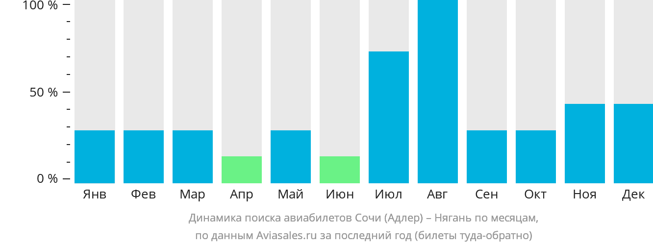 Динамика поиска авиабилетов из Сочи в Нягань по месяцам