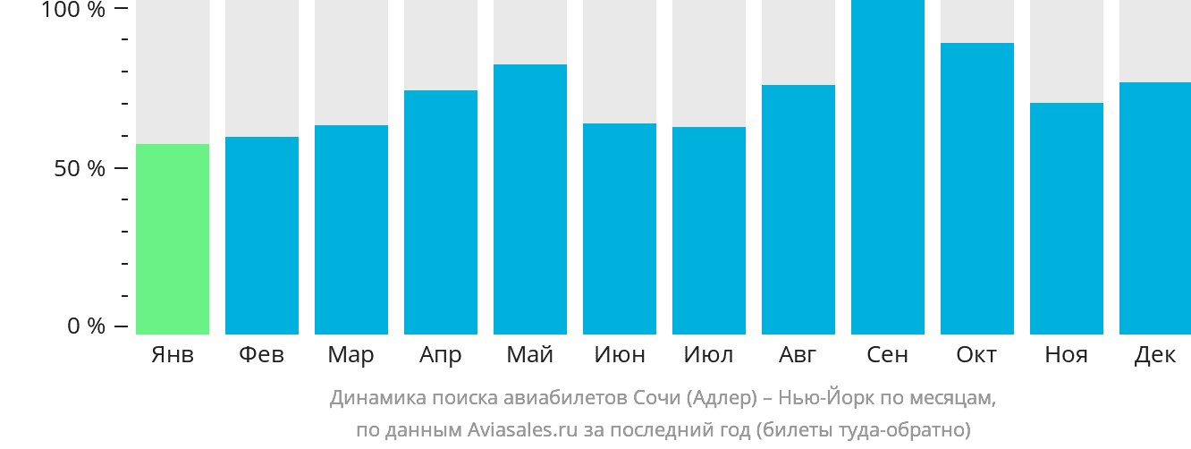 Динамика поиска авиабилетов из Сочи в Нью-Йорк по месяцам