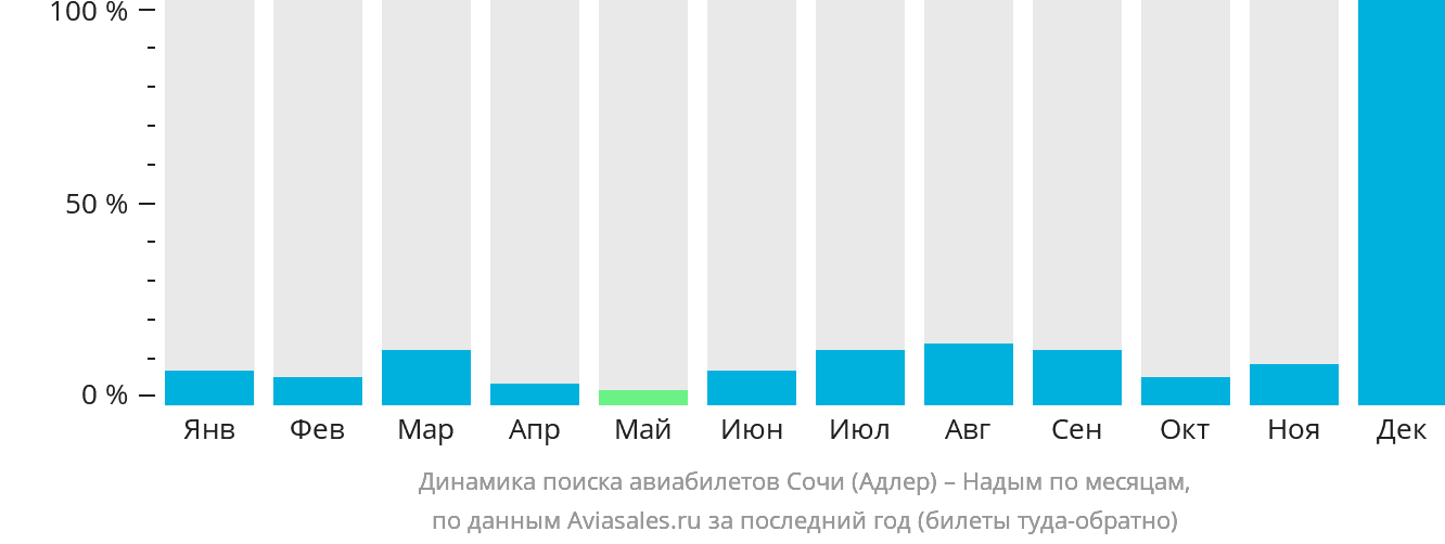 Динамика поиска авиабилетов из Сочи в Надым по месяцам